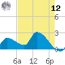 Northwest Channel tide chart for Monday, May 12, 2025