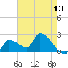 Northwest Channel tide chart for Tuesday, May 13, 2025
