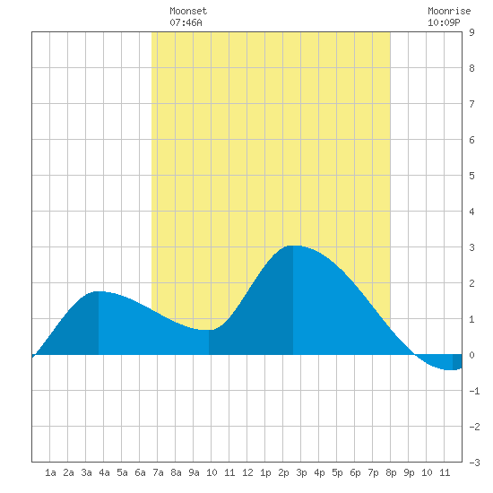 Northwest Channel tide chart for Wednesday, May 14, 2025