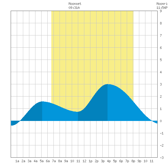 Northwest Channel tide chart for Friday, May 16, 2025