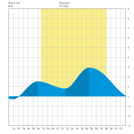 Northwest Channel tide chart for Saturday, May 17, 2025