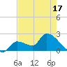 Northwest Channel tide chart for Saturday, May 17, 2025