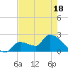 Northwest Channel tide chart for Sunday, May 18, 2025