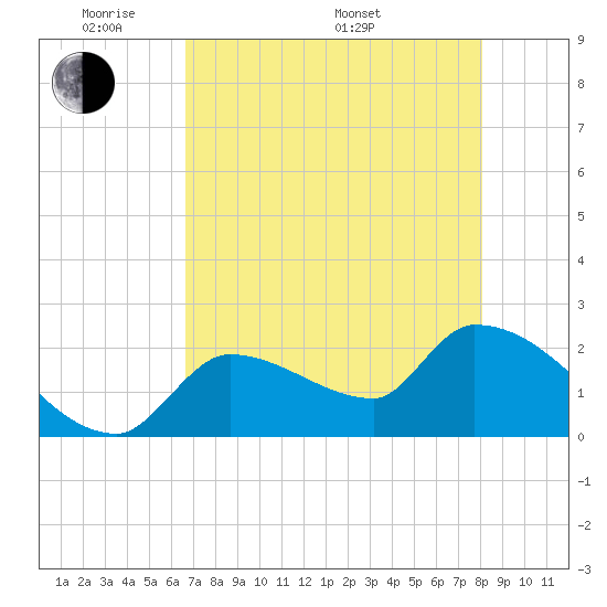 Northwest Channel tide chart for Tuesday, May 20, 2025