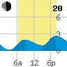 Northwest Channel tide chart for Tuesday, May 20, 2025