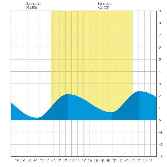 Northwest Channel tide chart for Wednesday, May 21, 2025