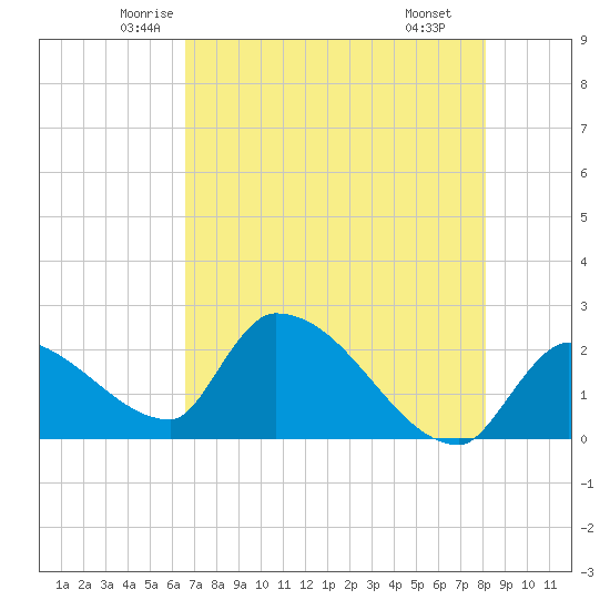Northwest Channel tide chart for Friday, May 23, 2025