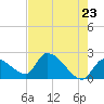 Northwest Channel tide chart for Friday, May 23, 2025