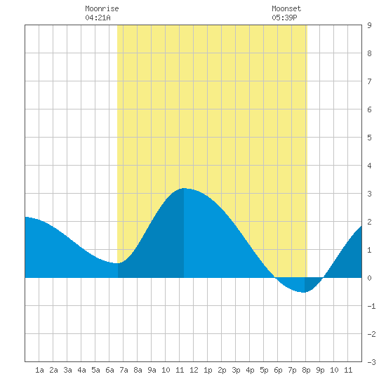 Northwest Channel tide chart for Saturday, May 24, 2025