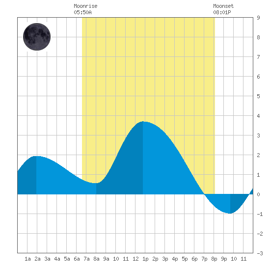 Northwest Channel tide chart for Monday, May 26, 2025