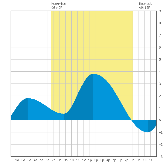 Northwest Channel tide chart for Tuesday, May 27, 2025