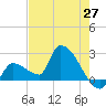 Northwest Channel tide chart for Tuesday, May 27, 2025