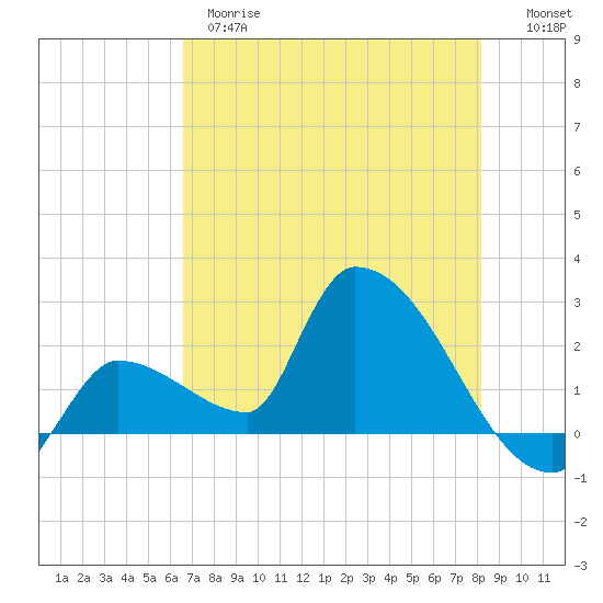 Northwest Channel tide chart for Wednesday, May 28, 2025