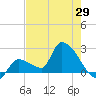 Northwest Channel tide chart for Thursday, May 29, 2025