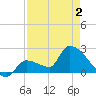 Northwest Channel tide chart for Friday, May 2, 2025