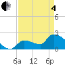 Northwest Channel tide chart for Sunday, May 4, 2025