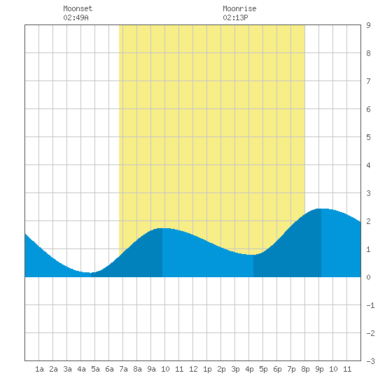 Northwest Channel tide chart for Monday, May 5, 2025