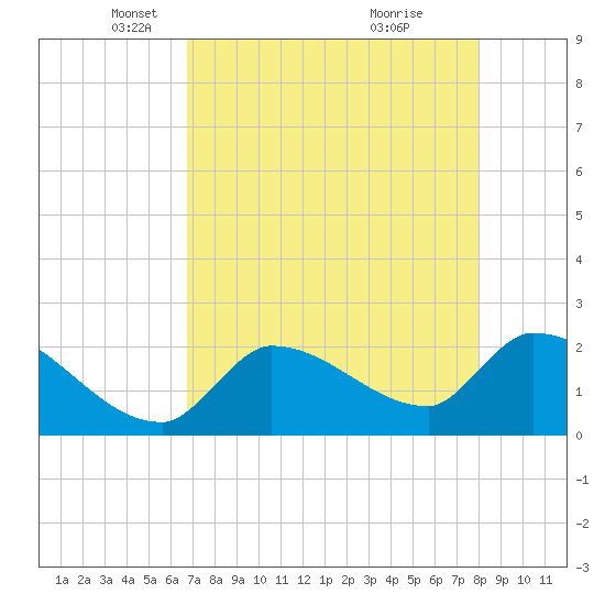 Northwest Channel tide chart for Tuesday, May 6, 2025