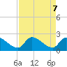 Northwest Channel tide chart for Wednesday, May 7, 2025