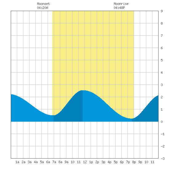 Northwest Channel tide chart for Thursday, May 8, 2025