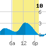 Northwest Channel tide chart for Tuesday, June 10, 2025