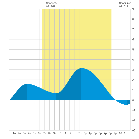 Northwest Channel tide chart for Thursday, June 12, 2025