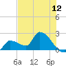 Northwest Channel tide chart for Thursday, June 12, 2025