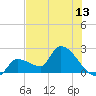 Northwest Channel tide chart for Friday, June 13, 2025
