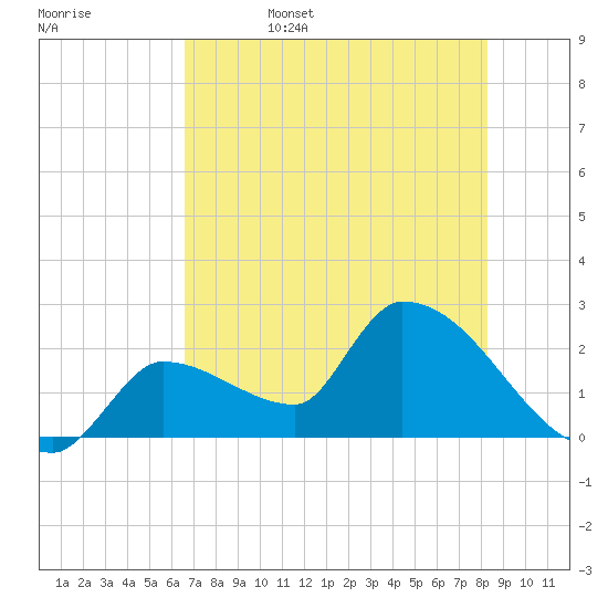 Northwest Channel tide chart for Sunday, June 15, 2025