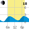 Northwest Channel tide chart for Wednesday, June 18, 2025