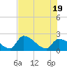 Northwest Channel tide chart for Thursday, June 19, 2025