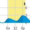 Northwest Channel tide chart for Sunday, June 1, 2025