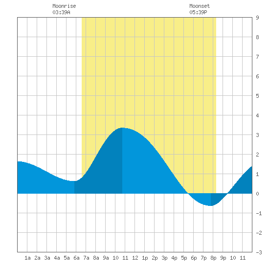 Northwest Channel tide chart for Sunday, June 22, 2025