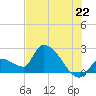 Northwest Channel tide chart for Sunday, June 22, 2025