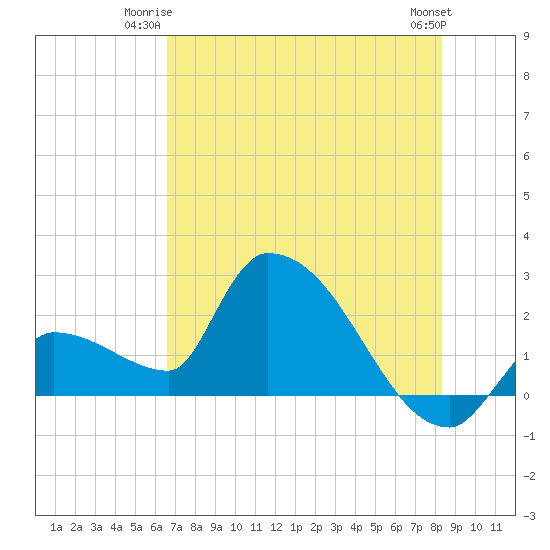 Northwest Channel tide chart for Monday, June 23, 2025