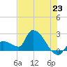 Northwest Channel tide chart for Monday, June 23, 2025