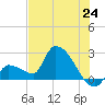 Northwest Channel tide chart for Tuesday, June 24, 2025