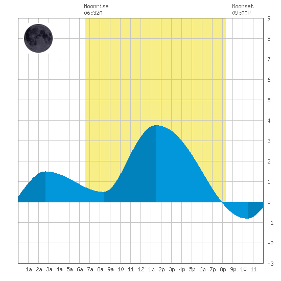Northwest Channel tide chart for Wednesday, June 25, 2025