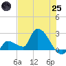 Northwest Channel tide chart for Wednesday, June 25, 2025