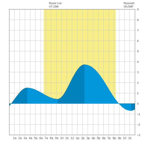 Northwest Channel tide chart for Thursday, June 26, 2025