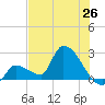 Northwest Channel tide chart for Thursday, June 26, 2025