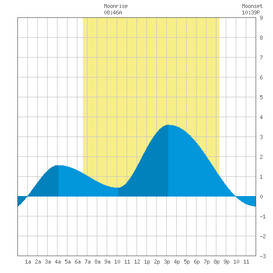 Northwest Channel tide chart for Friday, June 27, 2025