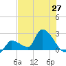 Northwest Channel tide chart for Friday, June 27, 2025
