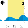 Northwest Channel tide chart for Monday, June 2, 2025