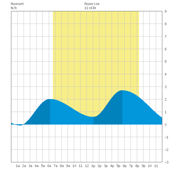 Northwest Channel tide chart for Monday, June 30, 2025