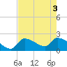 Northwest Channel tide chart for Tuesday, June 3, 2025