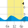 Northwest Channel tide chart for Wednesday, June 4, 2025