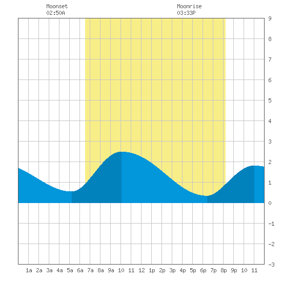 Northwest Channel tide chart for Thursday, June 5, 2025