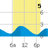 Northwest Channel tide chart for Thursday, June 5, 2025