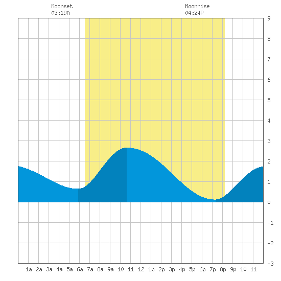 Northwest Channel tide chart for Friday, June 6, 2025